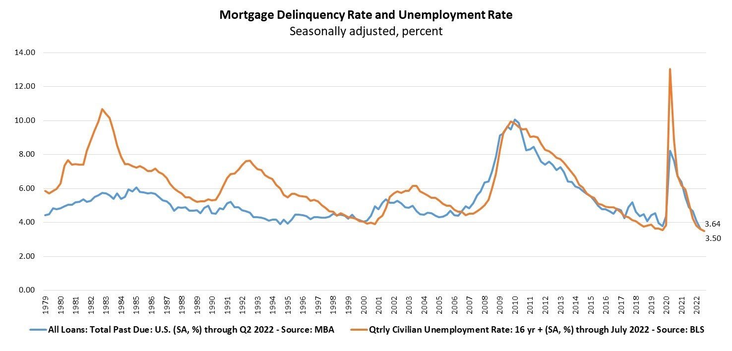 U.S. Mortgage Delinquencies Dip in Second Quarter of 2022 WORLD